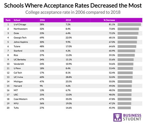 Western University Acceptance Rate