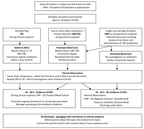 Suspected sepsis: recognition, diagnosis and early management