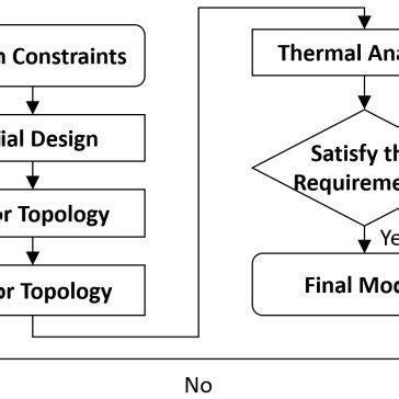 Image result for Solution Design Process Flow