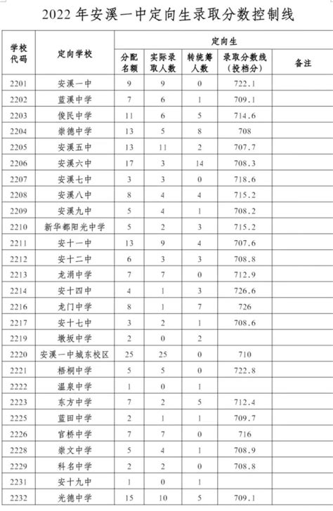 2023安徽淮南一中录取分数线（含历年分数线表）