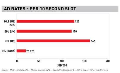 IPL brand valuation reaches US$ 10.9 billion: Report | Marketing ...