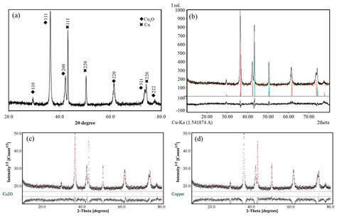 Evaluation of the Structural Deviation of Cu/Cu2O Nanocomposite Using ...
