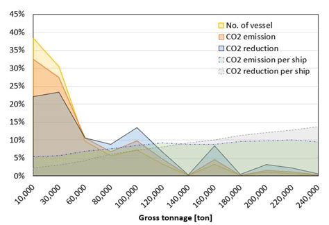 Algorithm for Monitoring Emissions Based on Actual Speed of Ships Participating in the Korean ...
