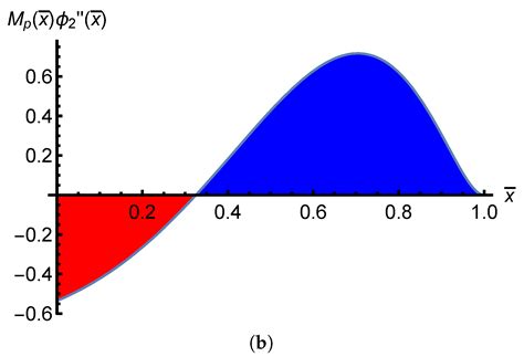 Optimised Voltage Distribution on Piezoelectric Actuators for Modal ...