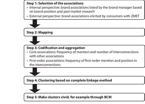 Image result for BCM Process