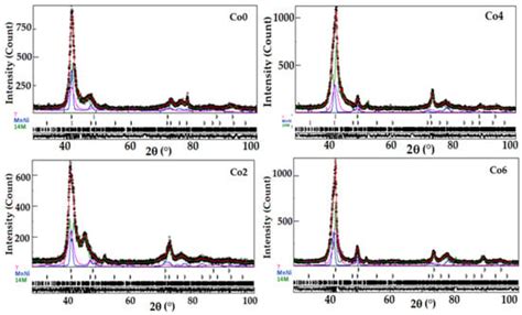 Ni50Mn37.5Sn12.5 Heusler Alloy: Influence of Co Addition on the ...