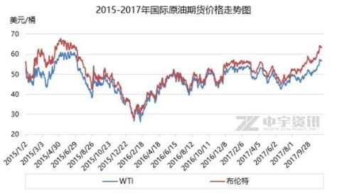 国际油价涨至近2年高位 国内油价今或迎年内最大涨幅|国际油价|原油期货|调价_新浪新闻