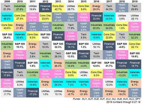 Sector Performance Chart 的图像结果