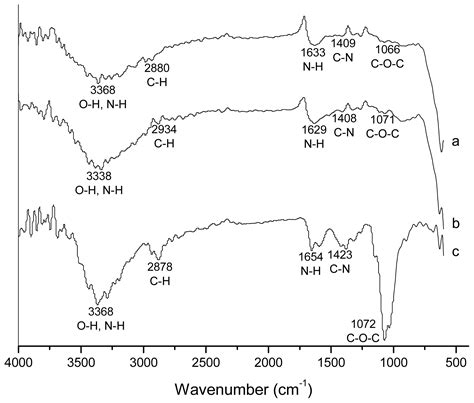 Chitosan-Coated Magnetic Nanoparticles Prepared in One Step by Reverse ...