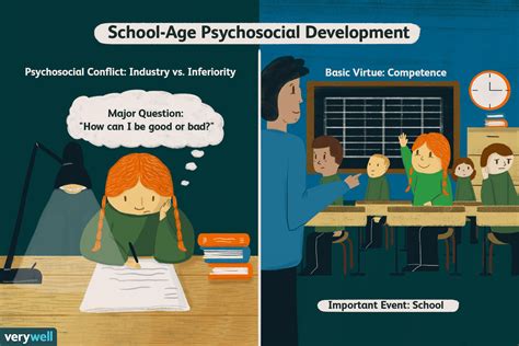 Image result for Psychosocial Development Graphics