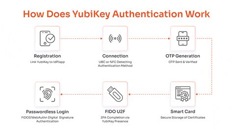Image result for YubiKey Authentication Key