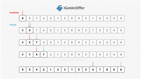 Image result for Hand Sorting Interview Questions
