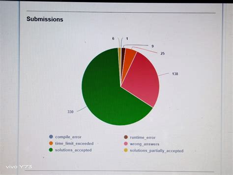 Image result for Review Problem 1 Java in CodeChef Solutions