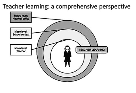Image result for Learning Perspective