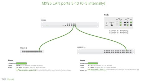 Solved: Re: MX85 Dashboard port numbers, versus eventlog and lldp port ...