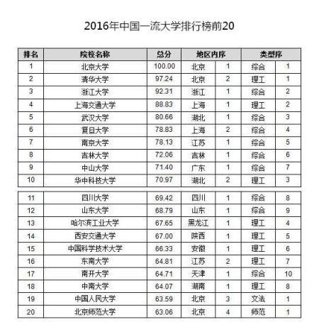 中国一流名校排行榜_2018年中国十大双一流名校排行榜_中国排行网