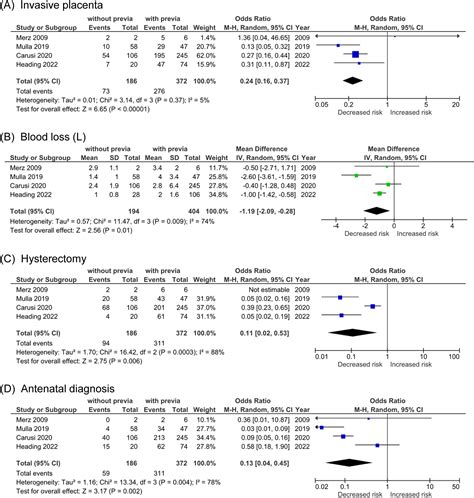 Pathologically diagnosed placenta accreta spectrum without placenta previa: a systematic review ...