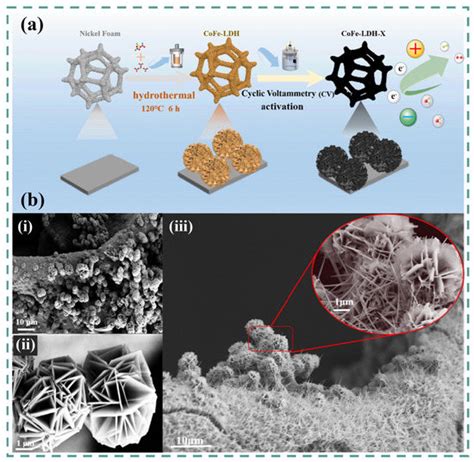 Recent Advances and Prospects of FeOOH-Based Electrode Materials for ...