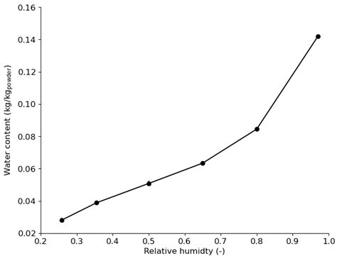 Moisture Behavior of Pharmaceutical Powder during the Tableting Process