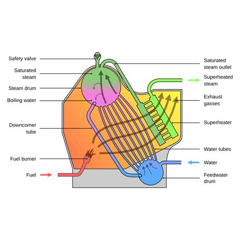 Image result for Boiler Tutorial