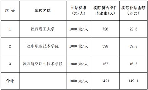 汉中市2023届毕业生求职创业补贴公示_汉中市人力资源和社会保障局