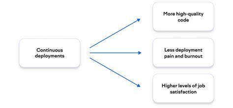 Image result for Build/Test Operate Developer Experience