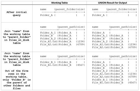 Image result for With Recursive PostgreSQL