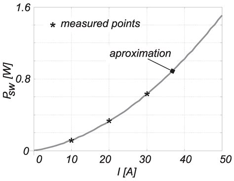 MOS-FET as a Current Sensor in Power Electronics Converters