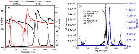 Determination of the PIC700 Ceramic’s Complex Piezo-Dielectric and ...