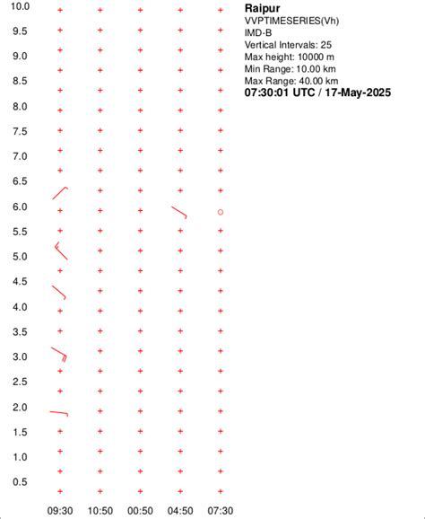 Volume Velocity Processing(2)