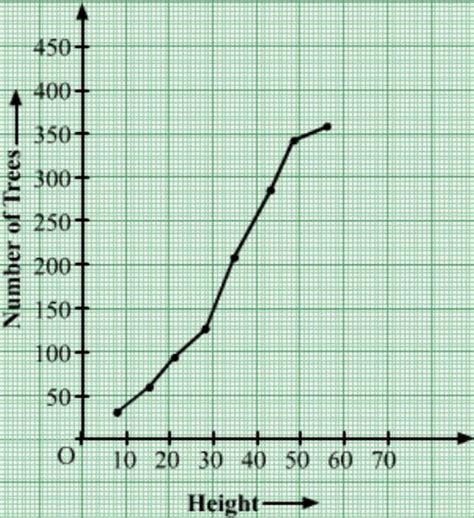 The following table shows the height of trees: Height Less than 7 Less ...