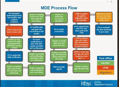Manual Data Entry (MDE ) Process Flow