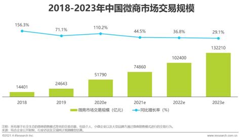 2021年中国微商市场研究报告_湃客_澎湃新闻-The Paper