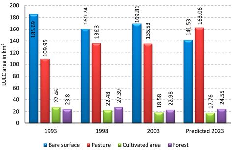 Predicting Land Use/Land Cover Changes Using a CA-Markov Model under ...
