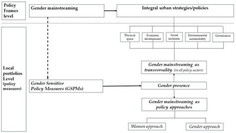 European Integral Urban Policies from a Gender Perspective. Gender ...