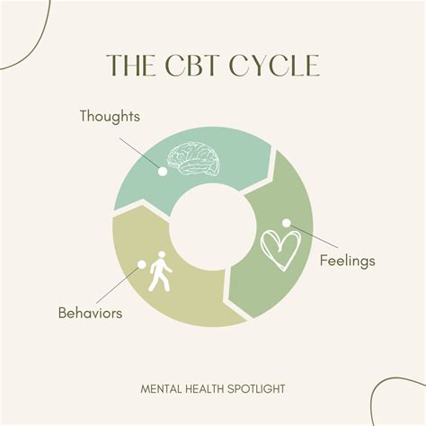 The Cycle (Thoughts, Feelings, Behaviors) | Mental Health Posts