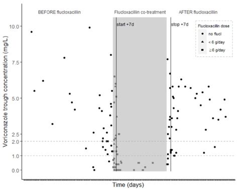 Concomitant Treatment with Voriconazole and Flucloxacillin: A ...
