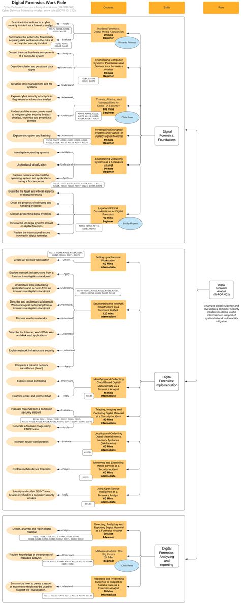 Introducing the Digital Forensics Analyst Role Based on the NIST NICE Cybersecurity Workforce ...