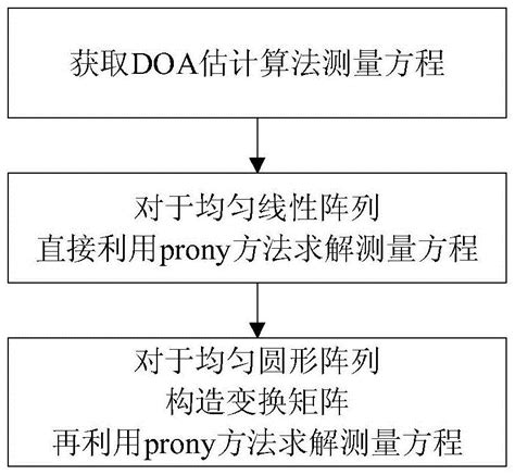 Forney Algorithm 的图像结果