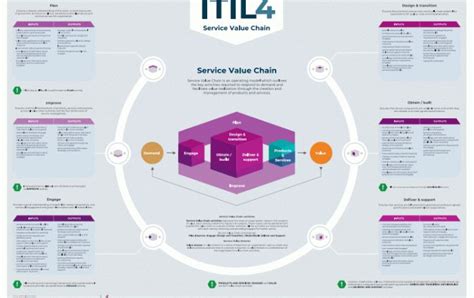 ITIL Service Model 的图像结果