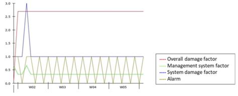 Modelling a Safety Management System Using System Dynamics at the ...