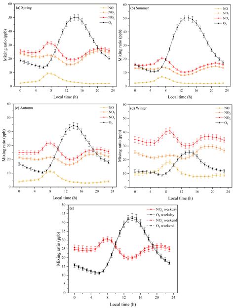 Characteristics of Surface Ozone and Nitrogen Oxides over a Typical ...