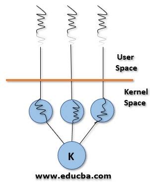 Image result for Kernel Thread