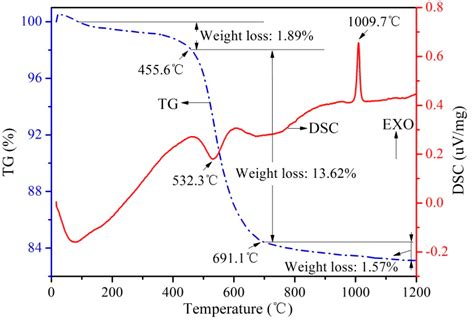 Investigation on Calcination Behaviors of Coal Gangue by Fluidized ...