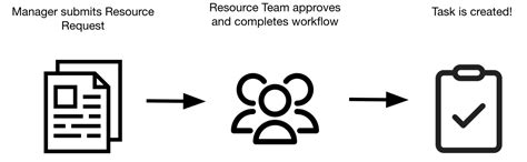 Image result for Resource Request Process