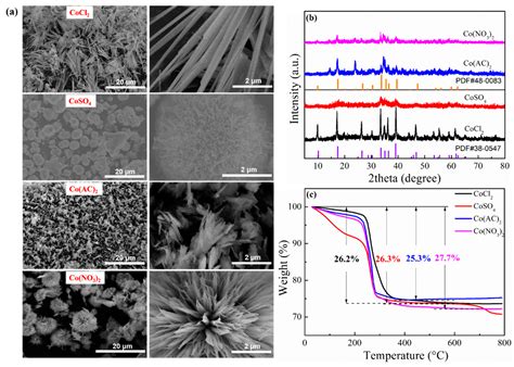 Aggregation-Morphology-Dependent Electrochemical Performance of Co3O4 ...