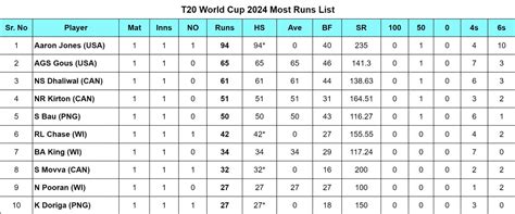 2024 T20 World Cup top run-getters and wicket-takers after West Indies ...