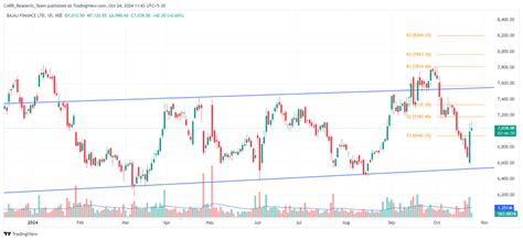 Rachana Ranade. Technical Analysis of ELECON & BAJFINANCE