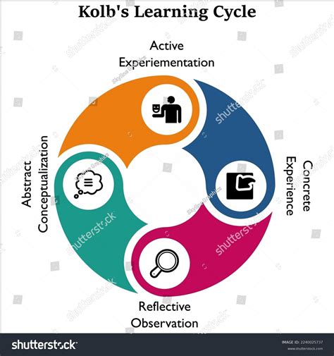 Image result for Learning Process Stages