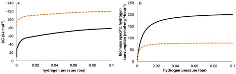 Competition between Methanogens and Acetogens in Biocathodes: A ...